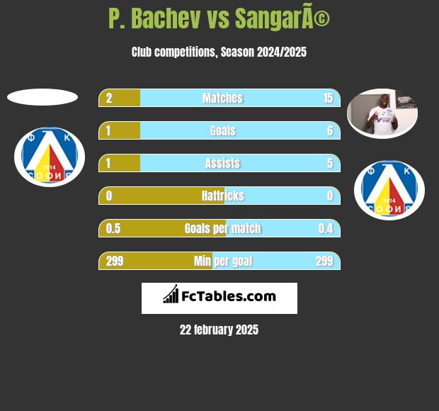 P. Bachev vs SangarÃ© h2h player stats