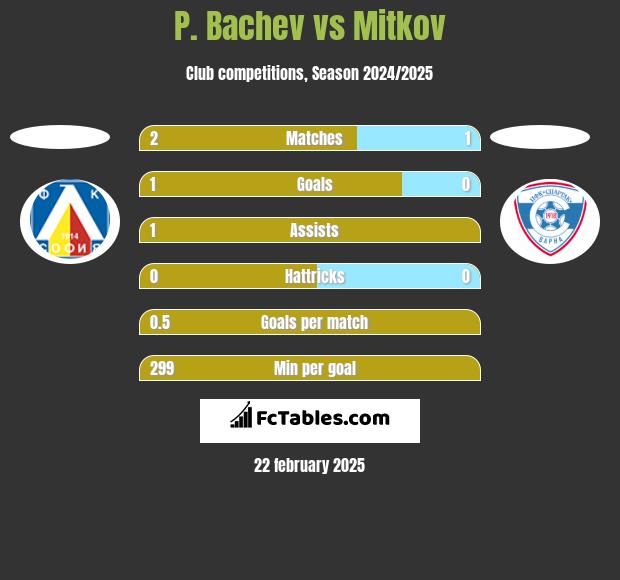 P. Bachev vs Mitkov h2h player stats