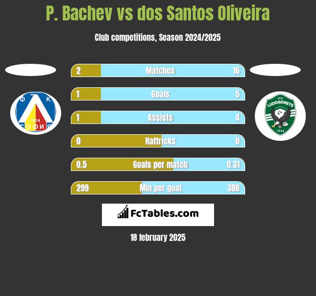 P. Bachev vs dos Santos Oliveira h2h player stats