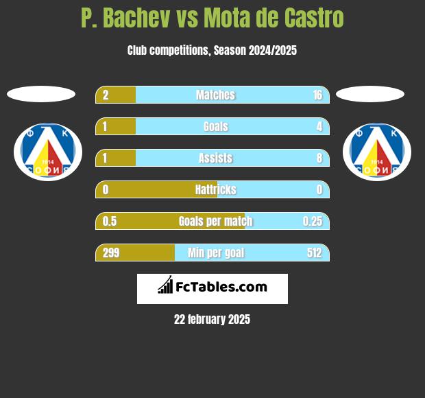 P. Bachev vs Mota de Castro h2h player stats