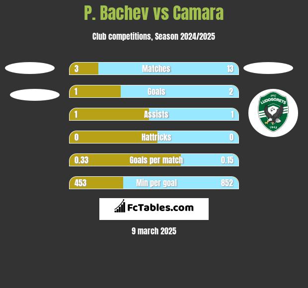 P. Bachev vs Camara h2h player stats