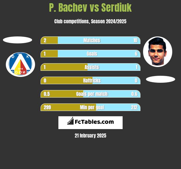 P. Bachev vs Serdiuk h2h player stats