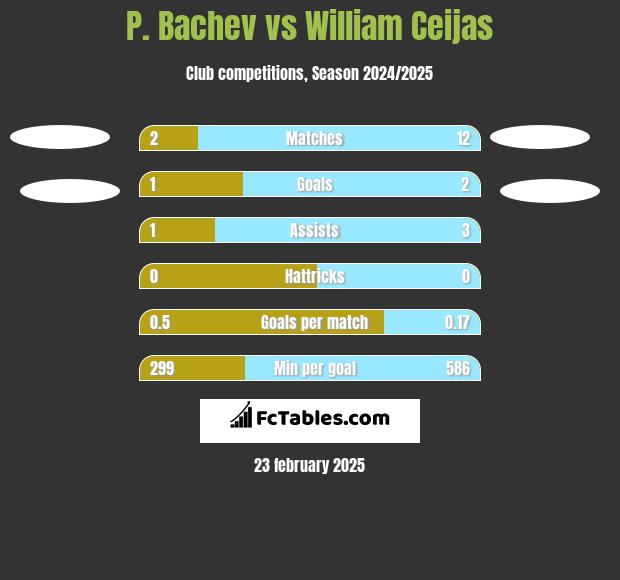 P. Bachev vs William Ceijas h2h player stats