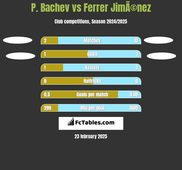 P. Bachev vs Ferrer JimÃ©nez h2h player stats