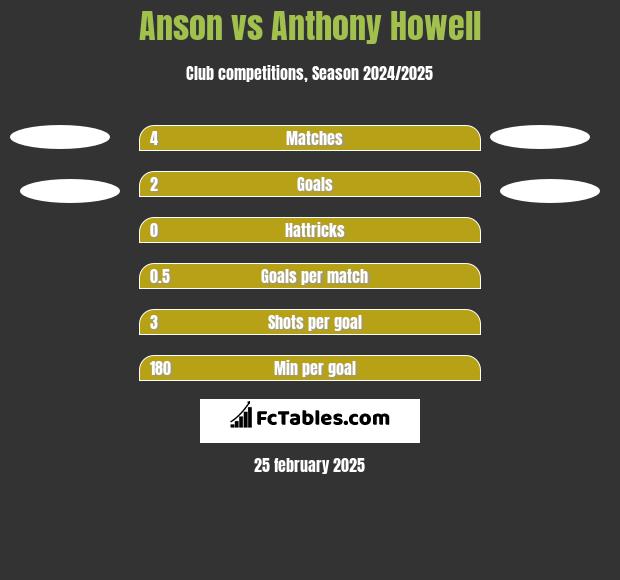 Anson vs Anthony Howell h2h player stats