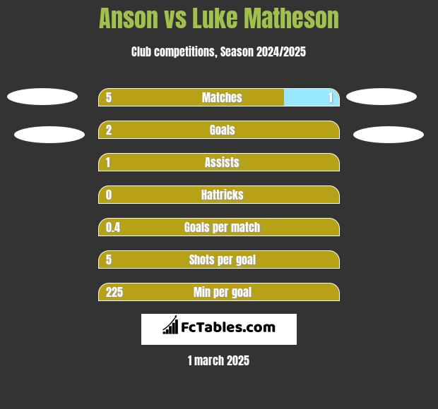 Anson vs Luke Matheson h2h player stats