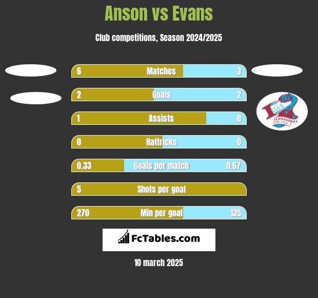 Anson vs Evans h2h player stats