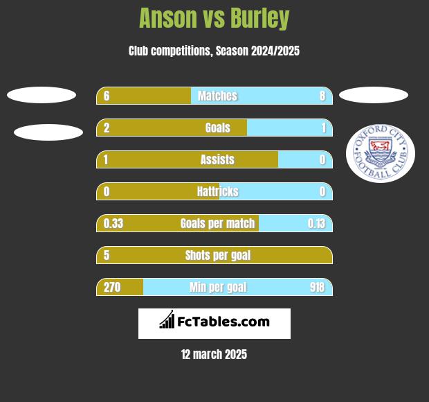 Anson vs Burley h2h player stats