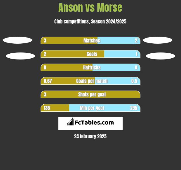 Anson vs Morse h2h player stats