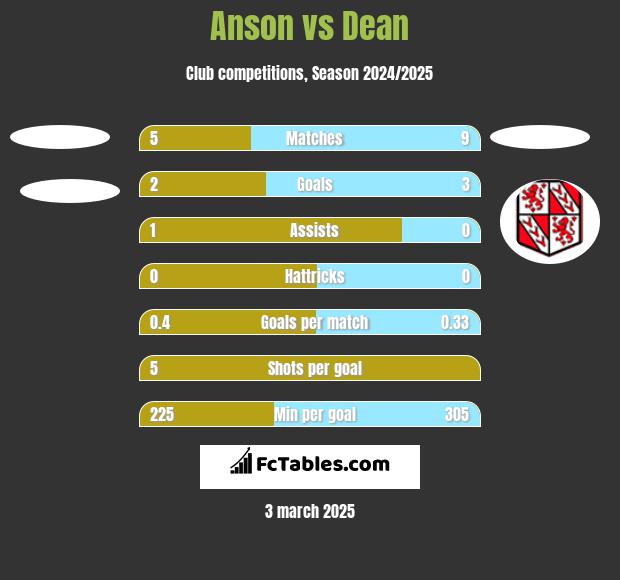 Anson vs Dean h2h player stats