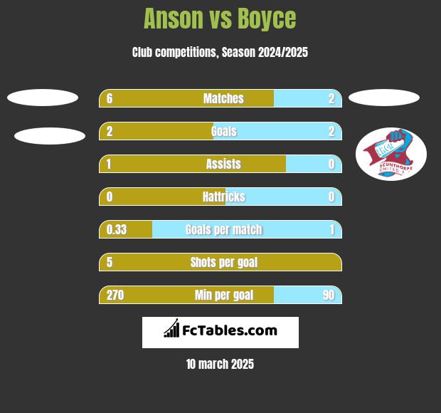 Anson vs Boyce h2h player stats