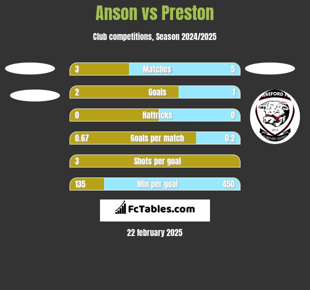 Anson vs Preston h2h player stats