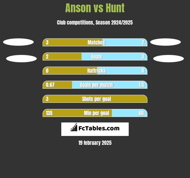 Anson vs Hunt h2h player stats