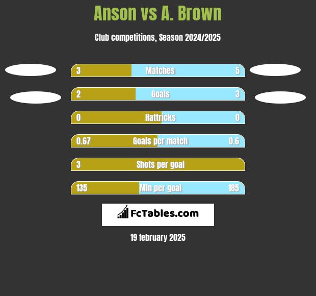 Anson vs A. Brown h2h player stats