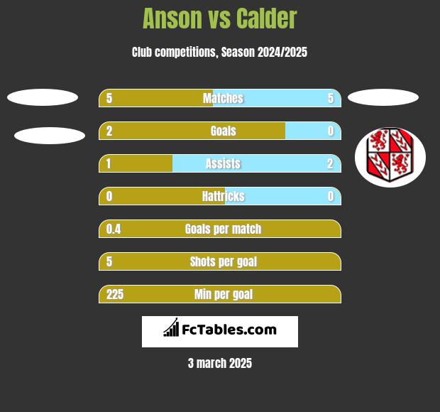 Anson vs Calder h2h player stats