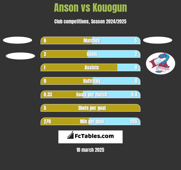 Anson vs Kouogun h2h player stats