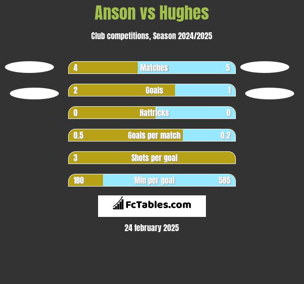 Anson vs Hughes h2h player stats