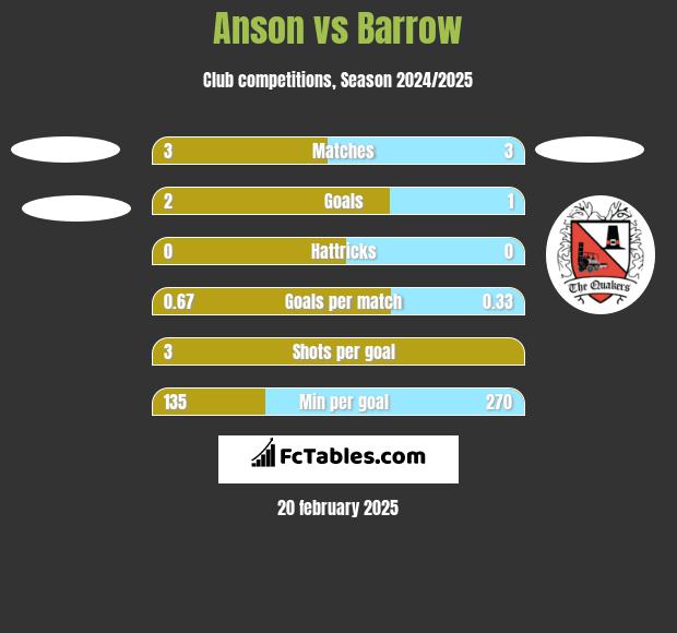 Anson vs Barrow h2h player stats