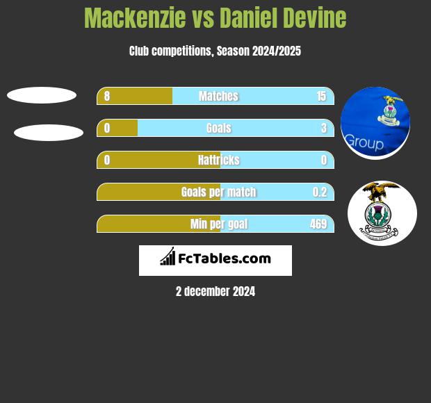 Mackenzie vs Daniel Devine h2h player stats