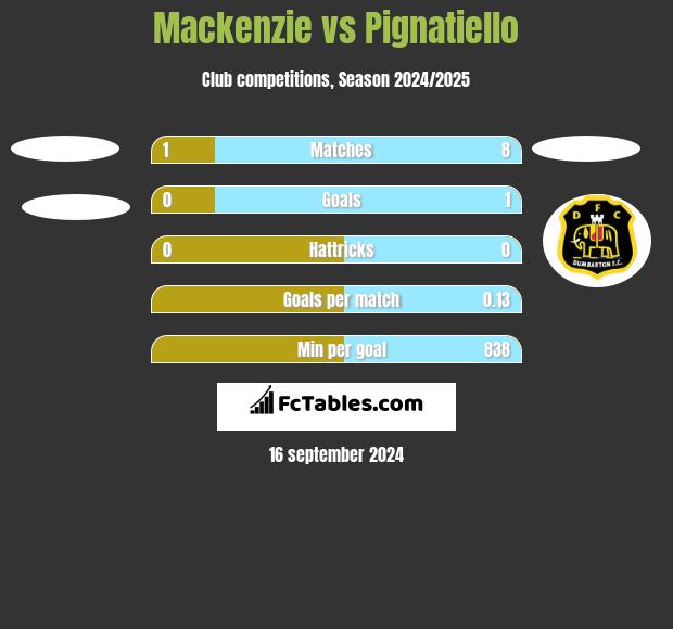 Mackenzie vs Pignatiello h2h player stats