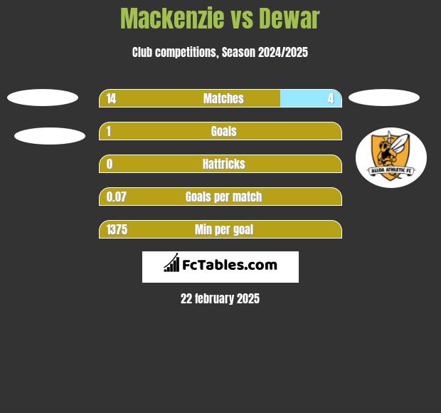 Mackenzie vs Dewar h2h player stats