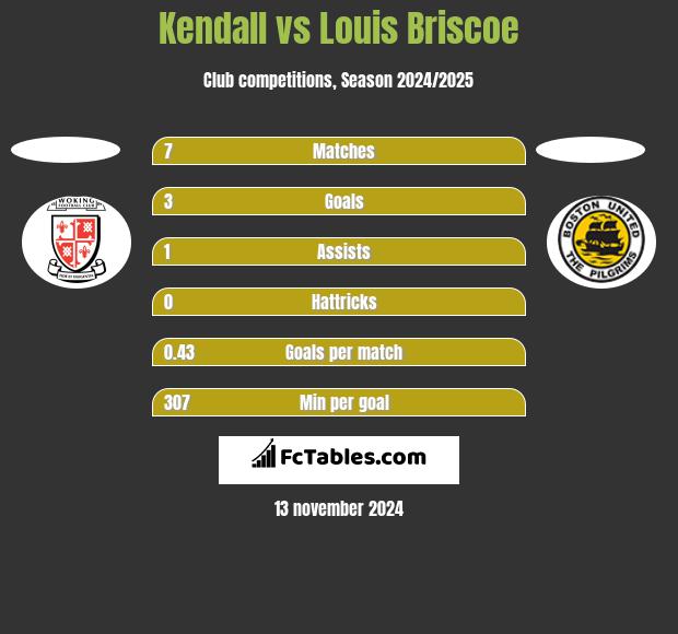 Kendall vs Louis Briscoe h2h player stats