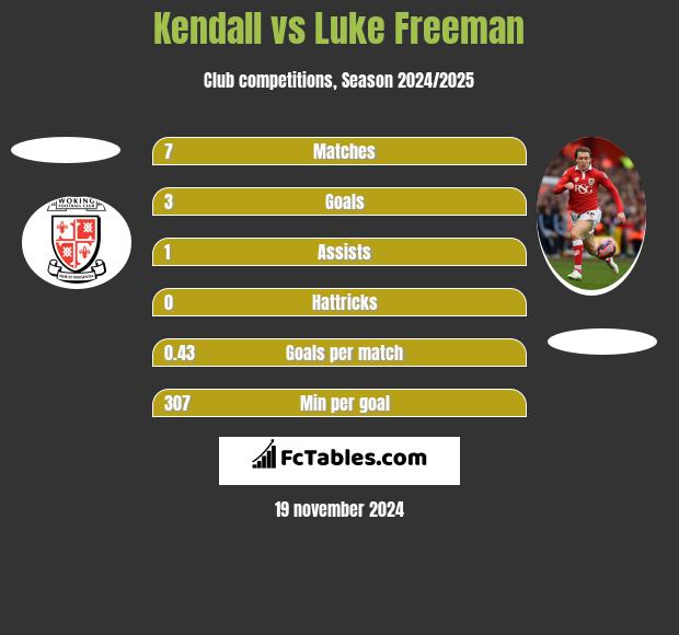 Kendall vs Luke Freeman h2h player stats