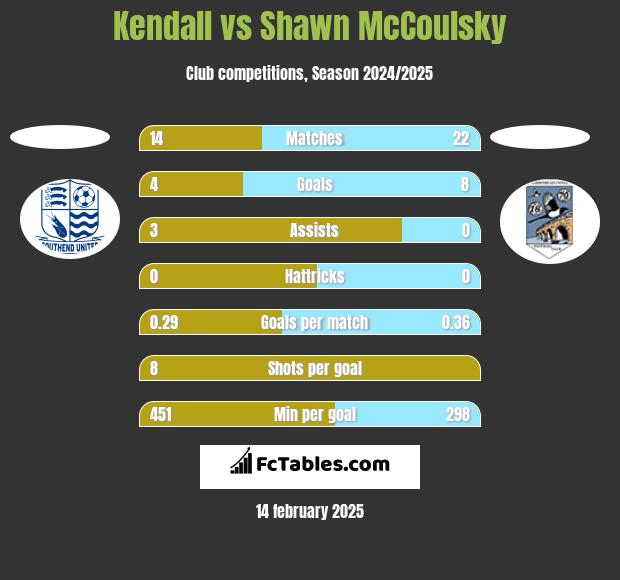 Kendall vs Shawn McCoulsky h2h player stats