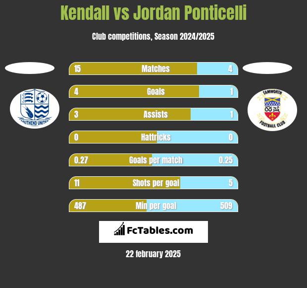 Kendall vs Jordan Ponticelli h2h player stats