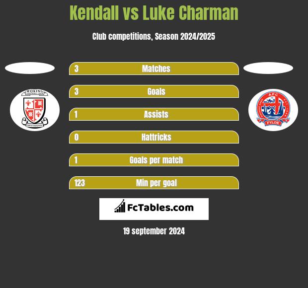 Kendall vs Luke Charman h2h player stats