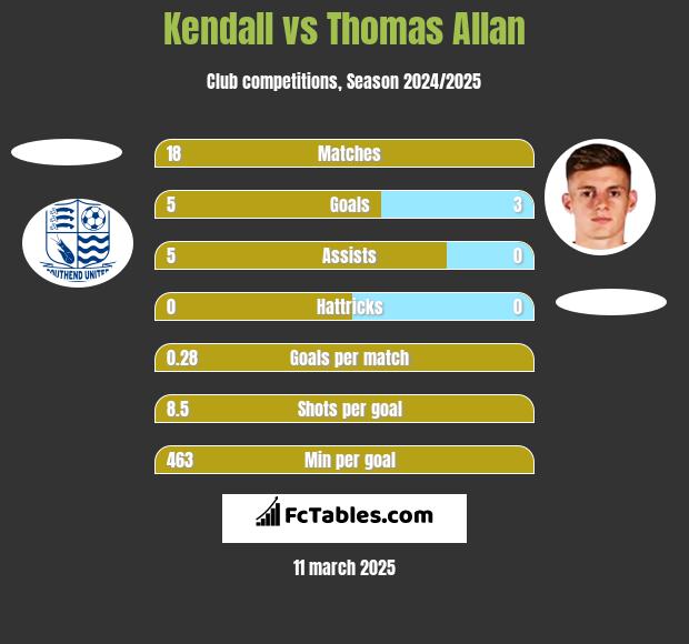 Kendall vs Thomas Allan h2h player stats