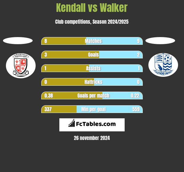 Kendall vs Walker h2h player stats