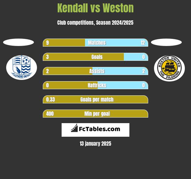 Kendall vs Weston h2h player stats