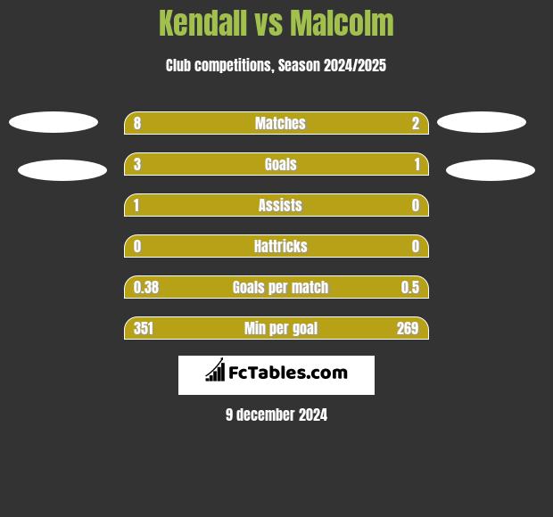 Kendall vs Malcolm h2h player stats