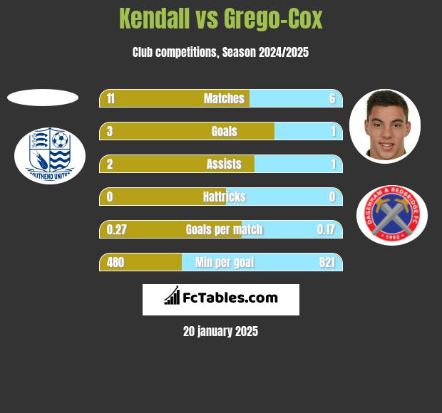 Kendall vs Grego-Cox h2h player stats