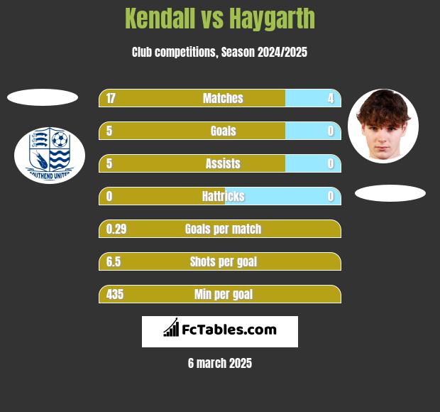 Kendall vs Haygarth h2h player stats