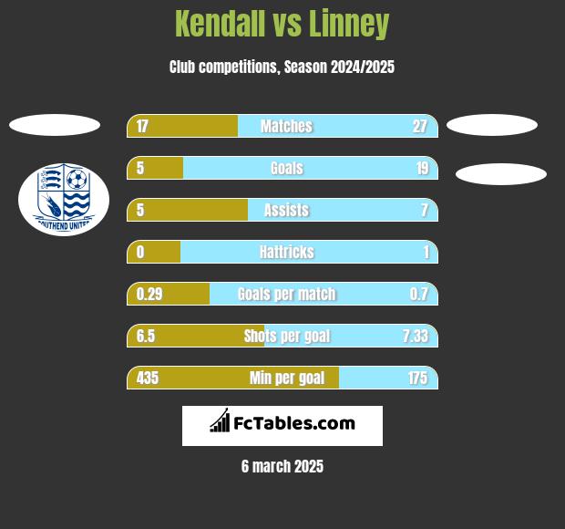 Kendall vs Linney h2h player stats