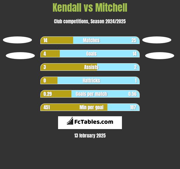 Kendall vs Mitchell h2h player stats