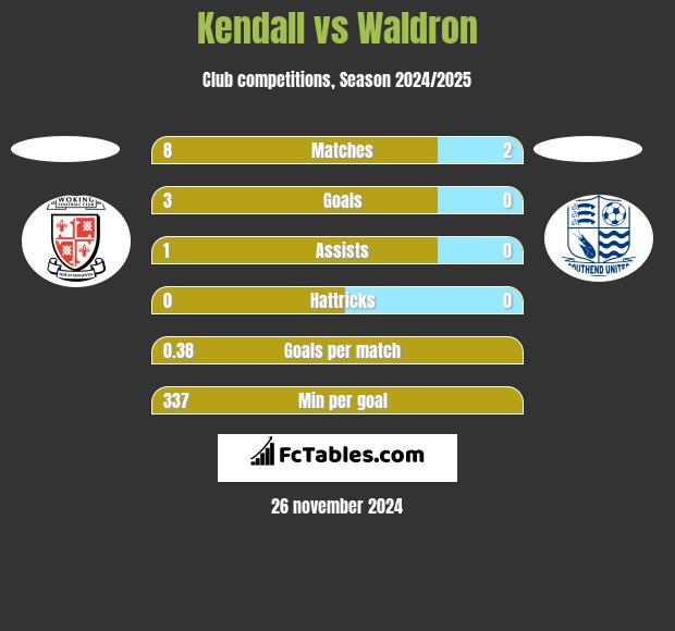 Kendall vs Waldron h2h player stats