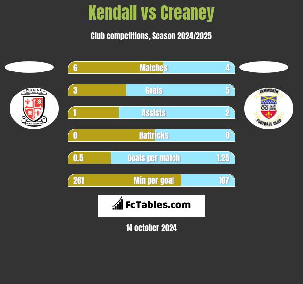 Kendall vs Creaney h2h player stats