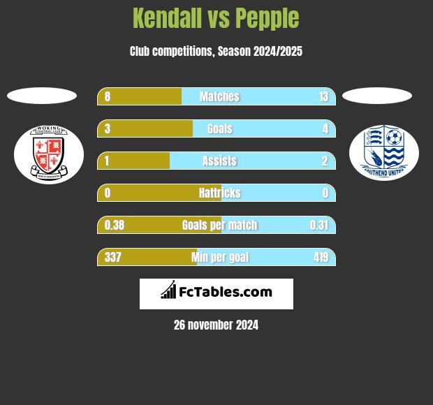 Kendall vs Pepple h2h player stats