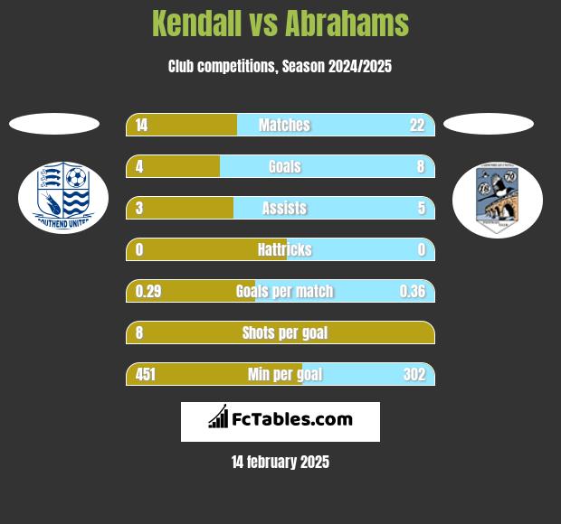 Kendall vs Abrahams h2h player stats