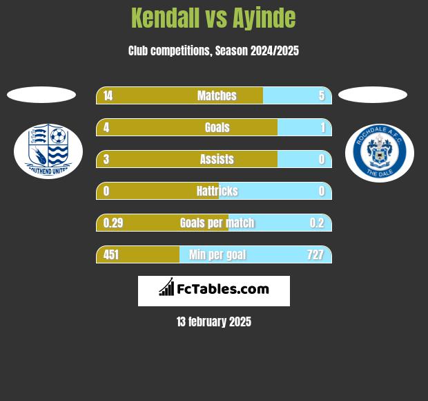 Kendall vs Ayinde h2h player stats