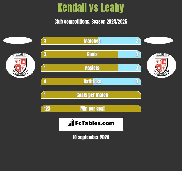 Kendall vs Leahy h2h player stats