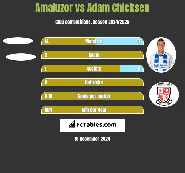 Amaluzor vs Adam Chicksen h2h player stats