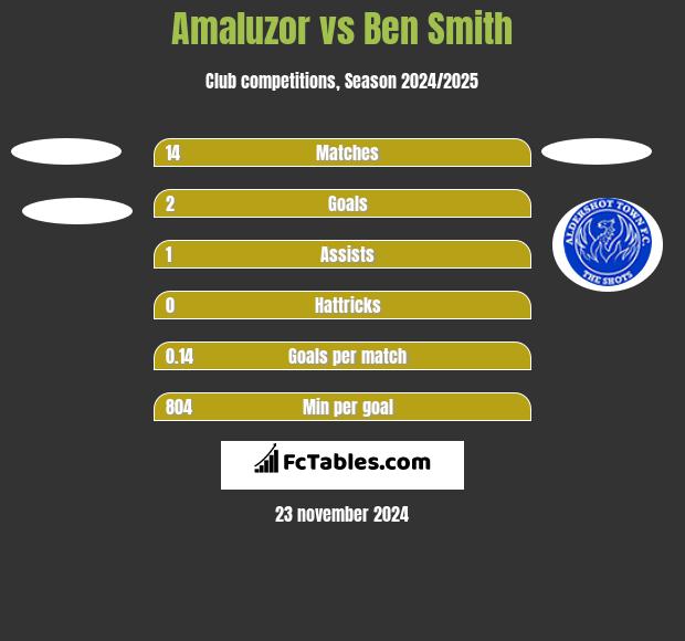 Amaluzor vs Ben Smith h2h player stats