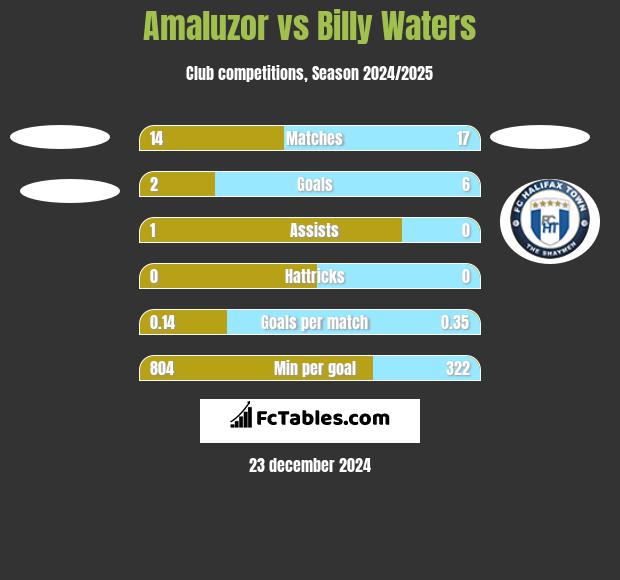 Amaluzor vs Billy Waters h2h player stats