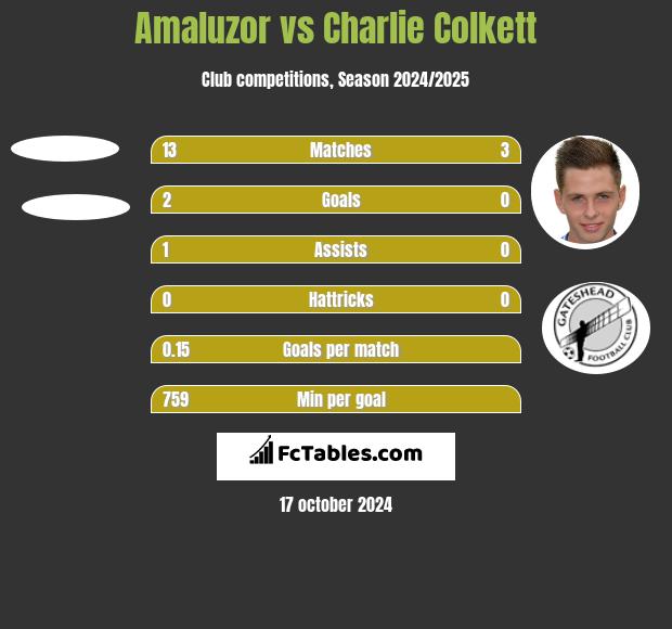 Amaluzor vs Charlie Colkett h2h player stats