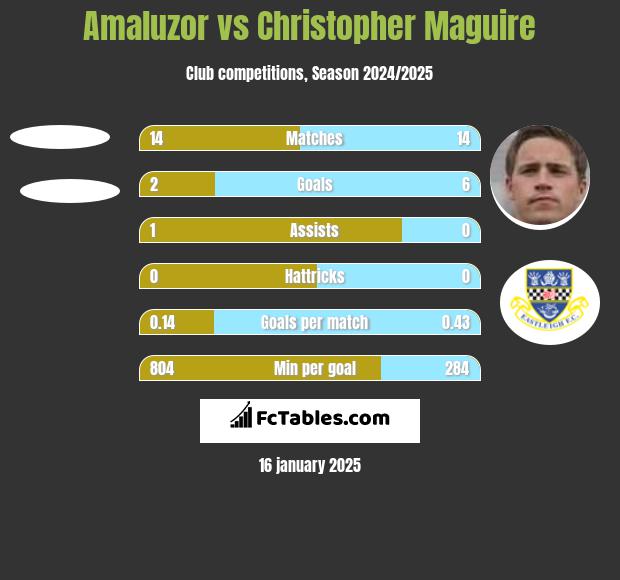 Amaluzor vs Christopher Maguire h2h player stats