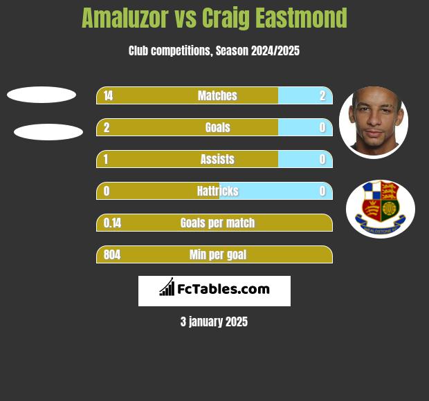 Amaluzor vs Craig Eastmond h2h player stats